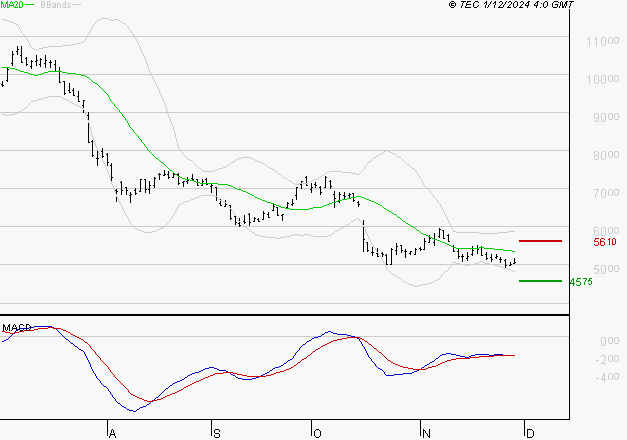 ERAMET : Retour possible sur les supports