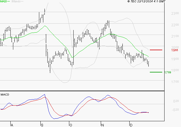 ELIS SA : Sous les résistances, une consolidation est probable