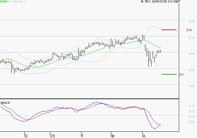 NOKIA : La tendance baissière peut reprendre