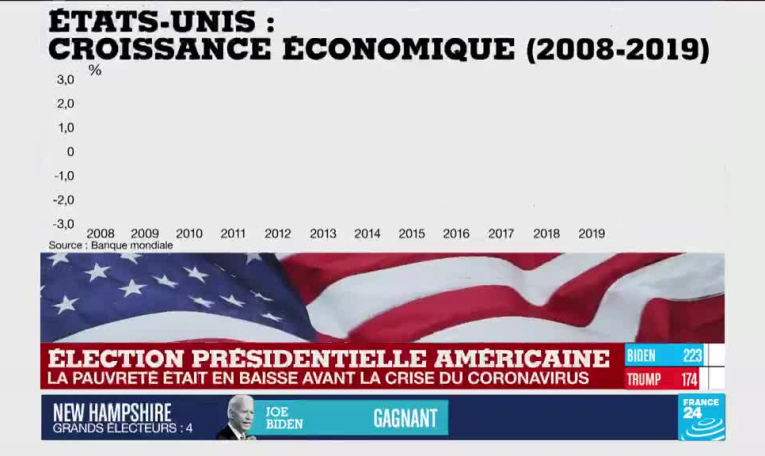 Présidentielle américaine : la pauvreté était en baisse avant la crise du Covid-19