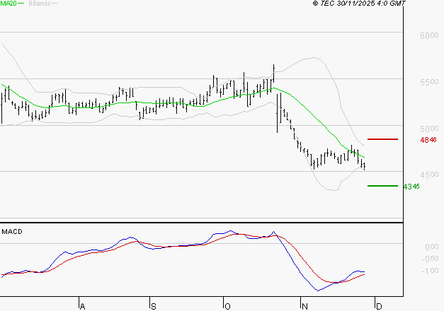 SODEXO SA : Attendre un test du support