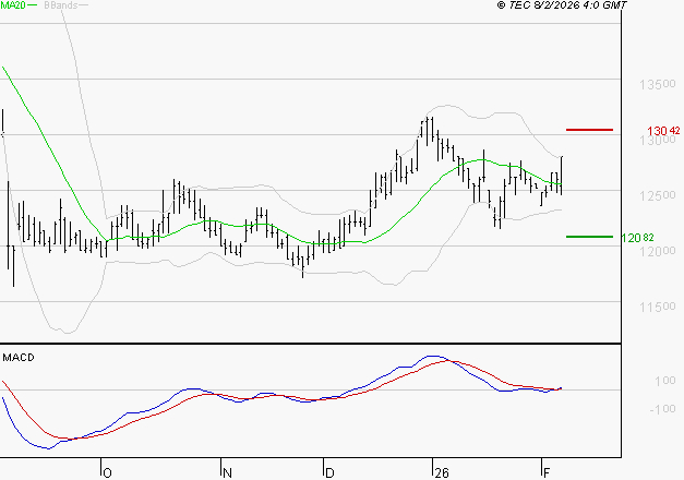 STEF : Les signaux haussiers sont intacts