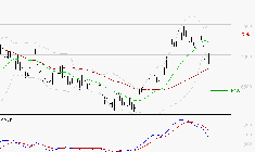 DANONE : Une consolidation vers les supports est probable