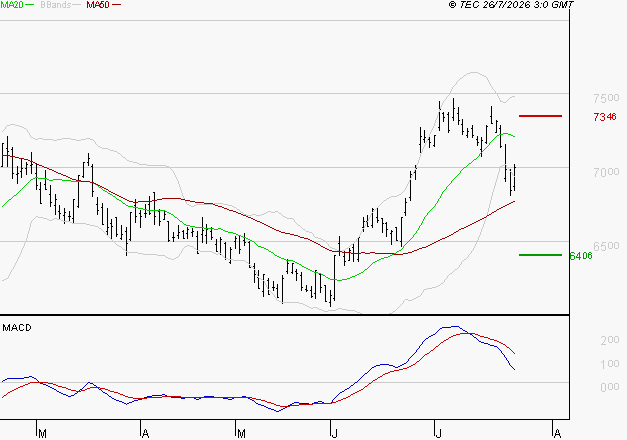 DANONE : Une consolidation vers les supports est probable