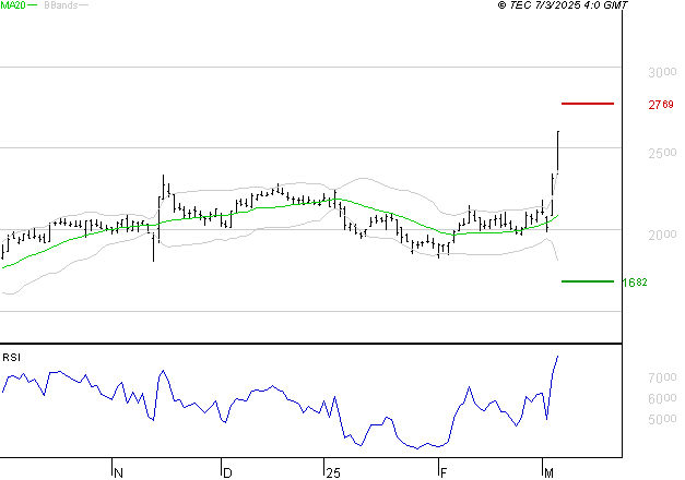 ALSTOM : Risque de correction sous les résistances