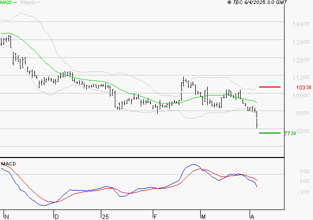 NEXANS : La tendance baissière peut reprendre