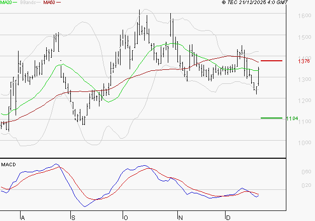 EMEIS : Le mouvement n'incite pas à revenir à très court terme