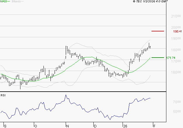 GAZTRANSPORT ET TECHNIGAZ : Risque de correction sous les résistances