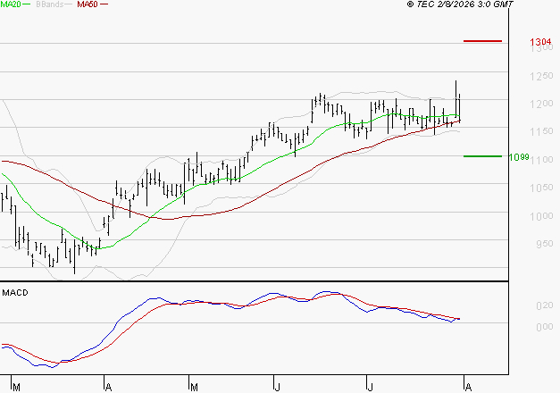AYVENS : Une consolidation vers les supports est probable