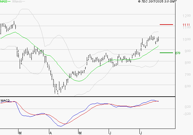 FORVIA SE : La situation technique est plutôt incertaine