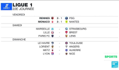 Rennes fait tomber le Paris Saint-Germain, qui pourrait perdre la première place
