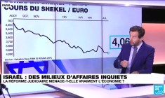 Israël : la réforme judiciaire menace-t-elle vraiment l'économie ?