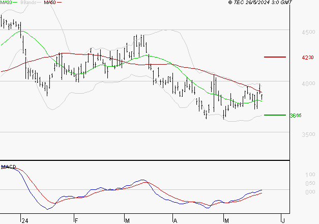 STMICROELECTRONICS : L'analyse ne suggère pas de baisse à moyen terme
