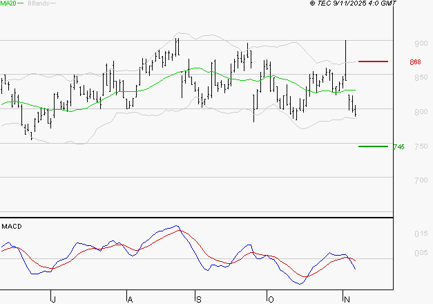 BENETEAU : La tendance baissière peut reprendre