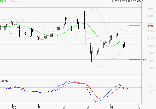 UBISOFT : Sous les résistances, une consolidation est probable