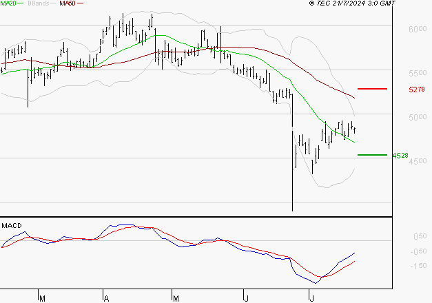 EUROFINS SCIENTIFIC : Attendre un test du support