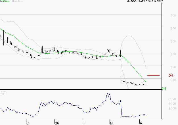 WORLDLINE SA : Un rebond est probable depuis les supports