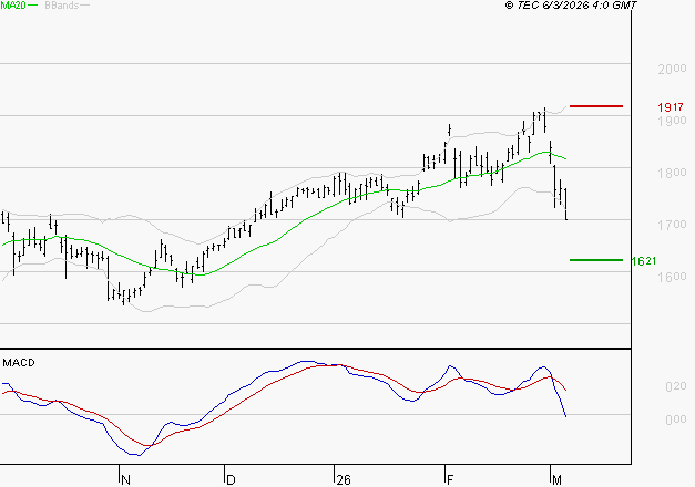 CREDIT AGRICOLE : La tendance baissière peut reprendre