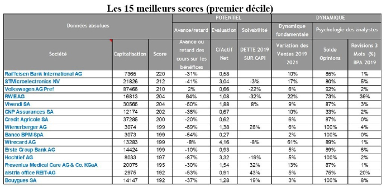 Les quinze valeurs ayant obtenu les meilleurs scores