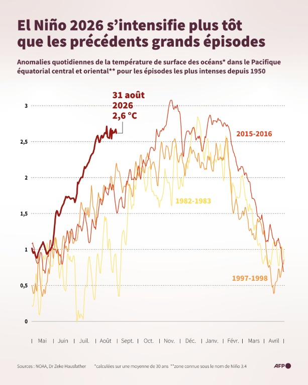 El Niño 2026 s’intensifie plus tôt que les précédents grands épisodes  ( AFP / Jonathan WALTER )