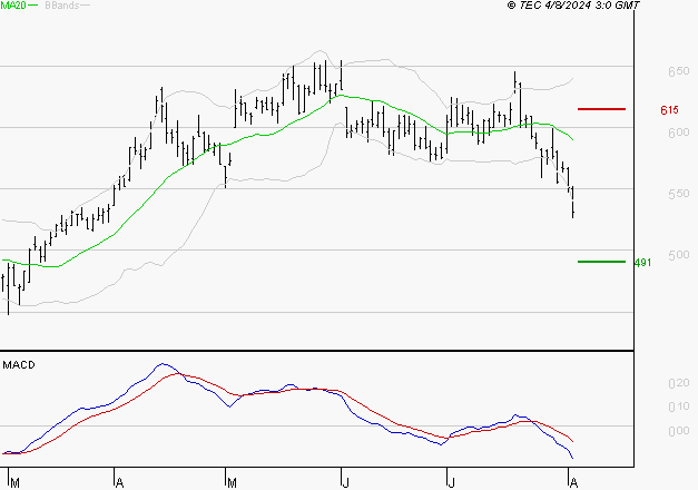 MAUREL ET PROM : Sous les résistances, une consolidation est probable