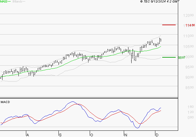 EURONEXT NV : Les signaux haussiers sont intacts