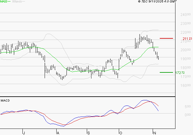 SARTORIUS STEDIM BIOTECH : Une consolidation vers les supports est probable