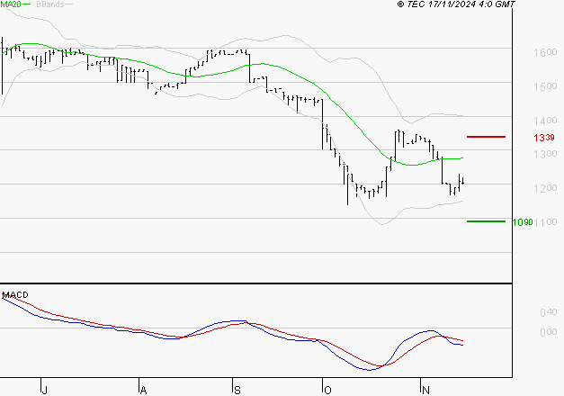 RAMSAY GENERALE : Sous les résistances, une consolidation est probable