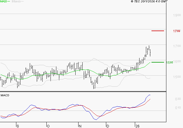 JCDECAUX : Le mouvement reste haussier