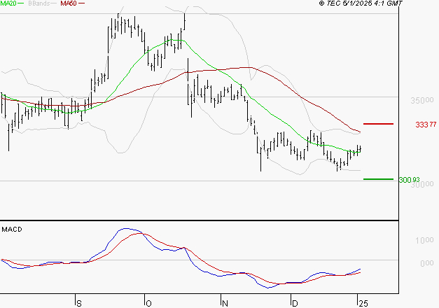 VIRBAC SA : Retour possible sur les supports