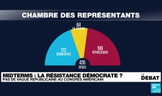 DÉBAT - Midterms : en l'absence de vague républicaine, les démocrates résistent