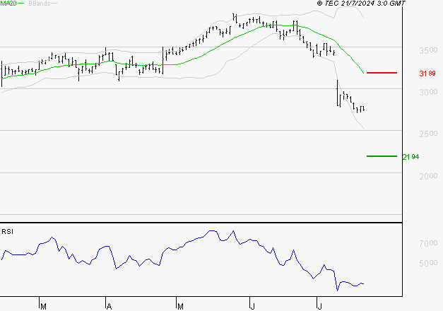 VERALLIA : Surveiller le comportement des cours sur les supports