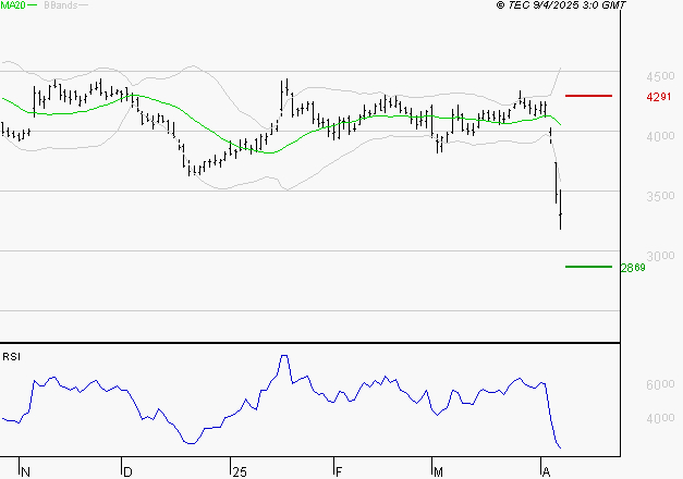 SCHLUMBERGER : Baissier mais survendu