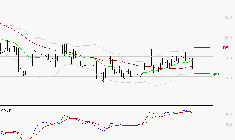 BOLLORE : Une consolidation vers les supports est probable