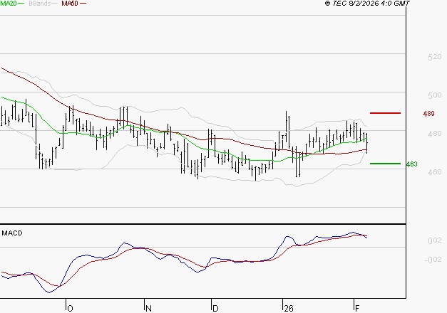 BOLLORE : Une consolidation vers les supports est probable
