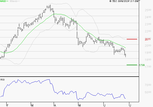 STELLANTIS (Milan) : Surveiller le comportement des cours sur les supports