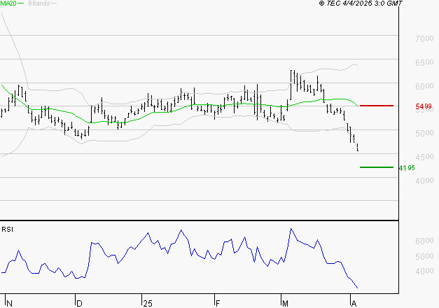 ERAMET : Surveiller le comportement des cours sur les supports