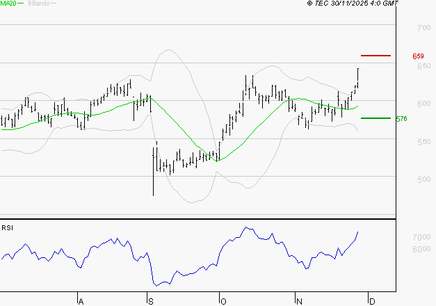 DERICHEBOURG : Risque de correction sous les résistances