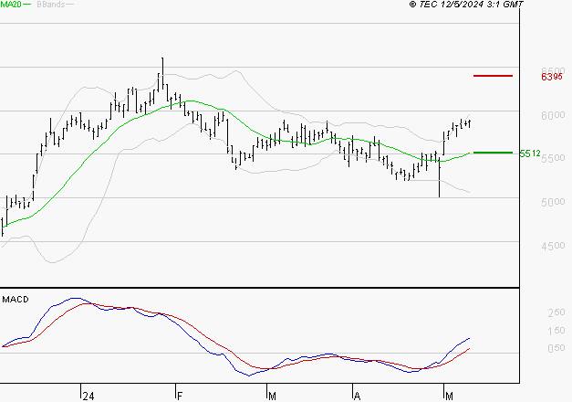 WAVESTONE : Le mouvement reste haussier