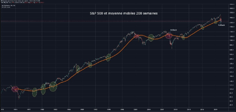 Moyennes mobiles. Qualité de timing : Pertinence de l'indicateur : 83%