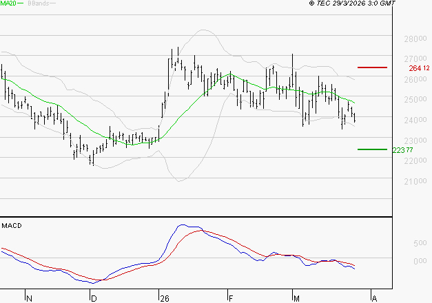 THALES : Sous les résistances, une consolidation est probable