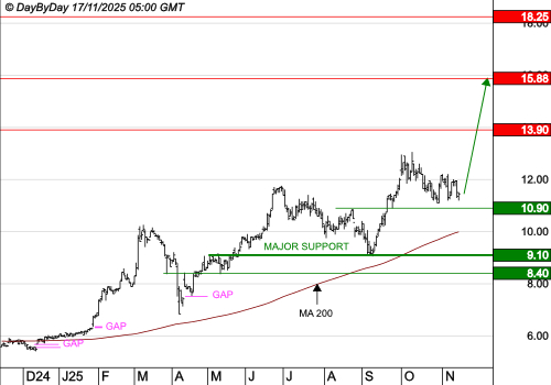 FIGEAC AERO : La tendance est haussière
