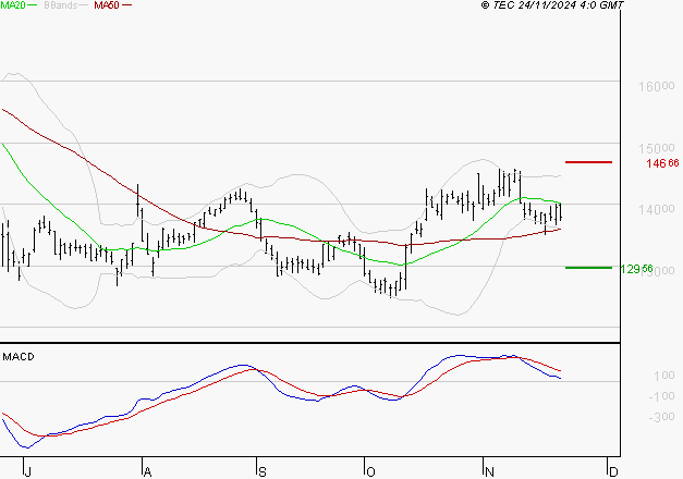 AIRBUS : Une consolidation vers les supports est probable
