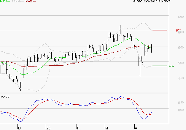 DERICHEBOURG : Peu de risque à moyen terme