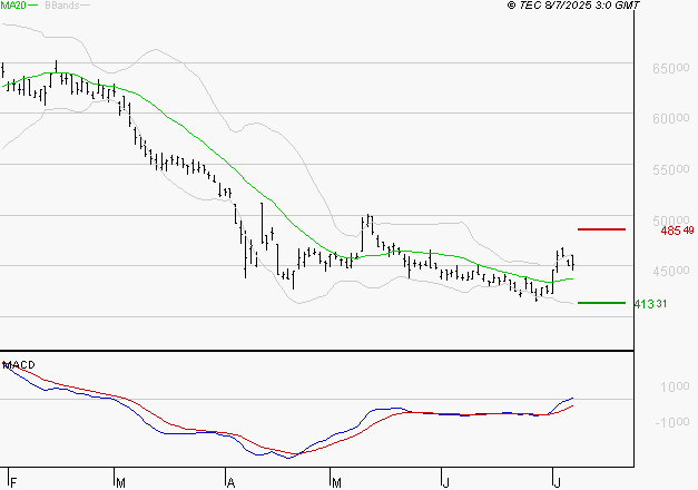 CHRISTIAN DIOR : Le mouvement reste haussier