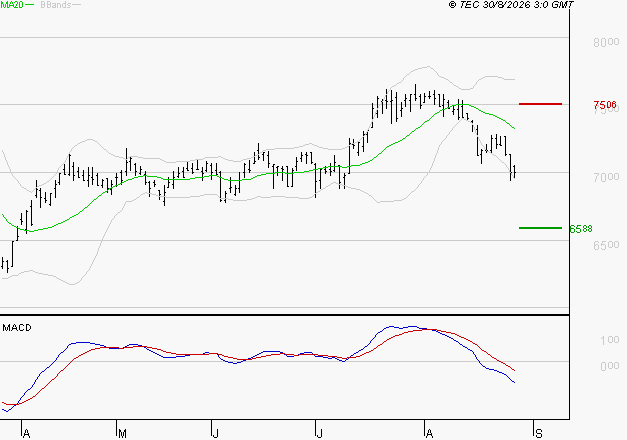 GECINA : Sous les résistances, une consolidation est probable