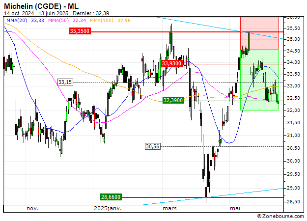 Michelin (CGDE) : Objectif atteint sur Michelin (CGDE) (+22.22%) (8R73S)