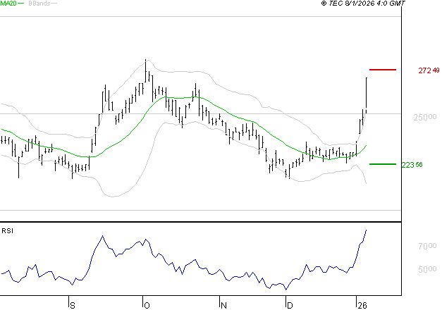THALES : Les résistances sont proches