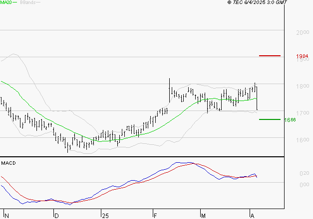 CARMILA : La consolidation peut se poursuivre