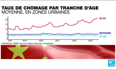 La Chine suspend la publication de chiffres sur le chômage des jeunes